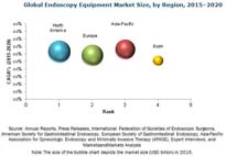 MAM175_pic -   Endoscopy Equipment Market - Trends  Global Forecasts to 2020.docx.jpg