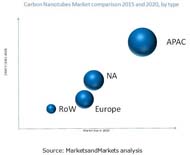 MAM182_pic- Global Carbon Nanotubes Market - Global Forecast Till 2020.docx.jpg
