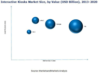 MAM203_PIC_local - Interactive Kiosks Market - Global Forecast to 2020.docx.png