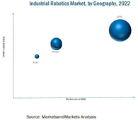 MAM211_PIC_TOC - Industrial Robotics Market - Global Forecast To 2022.png