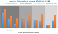 MAM224_PIC - Lighting Market for Automotive - Forecast To 2021.png