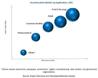 MAM234_pic local - Security Labels Market - Forecast To 2020.doc.docx.png