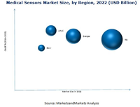 MAM235_pic local- Medical Sensors Market - Global Forecast to 2022.docx.png