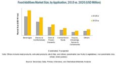 MAM156_pic - Food Additives Market - Global Forecast To 2020F.jpg