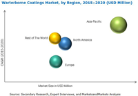 MAM215_PIC_local - Waterborne Coatings Market - Global Forecast to 2020.png